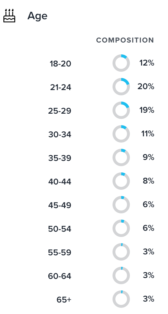 Age breakdown of SDN unique visitors:
Age 18-20 - 12%,
Age 21-24 - 20%,
Age 25-29 - 19%,
Age 30-34 - 11%,
Age 35-39 - 9%,
Age 40-44 - 8%,
Age 45-49 - 6%,
Age 50-54 - 6%,
Age 55-59 - 3%,
Age 60-64 - 3%
Age 65+ - 3%